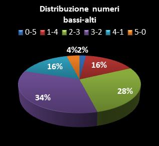 Statistiche Lotto Ruota Genova Distribuzione dei numeri bassi/alti class=