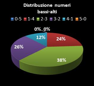 Statistiche Lotto Ruota Genova Distribuzione dei numeri bassi/alti class=