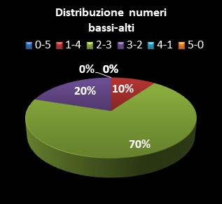 Statistiche Lotto Ruota Genova Distribuzione dei numeri bassi/alti class=
