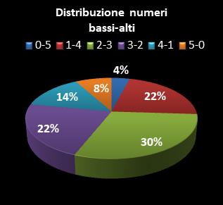 Statistiche Lotto Ruota Genova Distribuzione dei numeri bassi/alti class=
