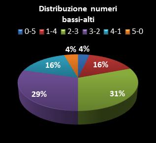 Statistiche Lotto Ruota Genova Distribuzione dei numeri bassi/alti class=