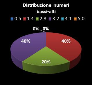 Statistiche Lotto Ruota Genova Distribuzione dei numeri bassi/alti class=