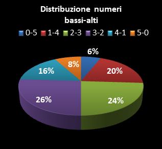 Statistiche Lotto Ruota Genova Distribuzione dei numeri bassi/alti class=