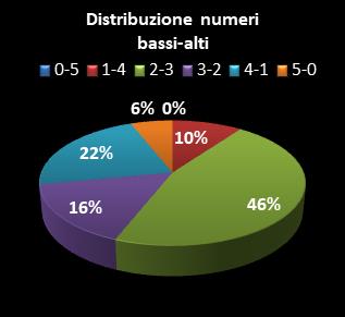 Statistiche Lotto Ruota Genova Distribuzione dei numeri bassi/alti class=
