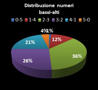 Statistiche Lotto Ruota Genova Distribuzione dei numeri bassi/alti class=