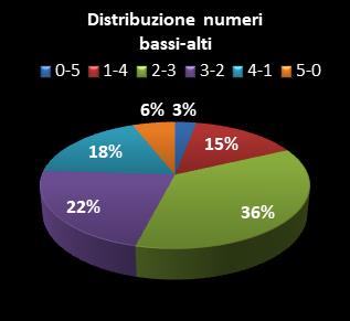 Statistiche Lotto Ruota Genova Distribuzione dei numeri bassi/alti class=