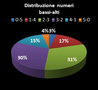 Statistiche Lotto Ruota Genova Distribuzione dei numeri bassi/alti class=