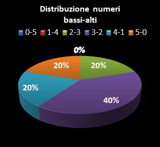 Statistiche Lotto Ruota Genova Distribuzione dei numeri bassi/alti class=