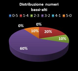 Statistiche Lotto Ruota Genova Distribuzione dei numeri bassi/alti class=
