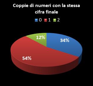 Statistiche Lotto Ruota Genova Coppie di numeri che terminano con la stessa cifra