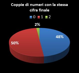 Statistiche Lotto Ruota Genova Coppie di numeri che terminano con la stessa cifra