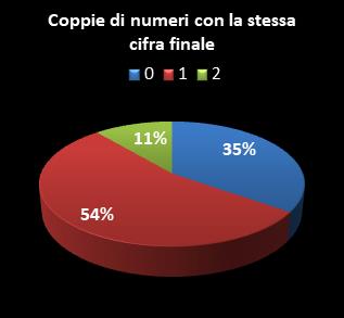 Statistiche Lotto Ruota Genova Coppie di numeri che terminano con la stessa cifra