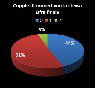 Statistiche Lotto Ruota Genova Coppie di numeri che terminano con la stessa cifra