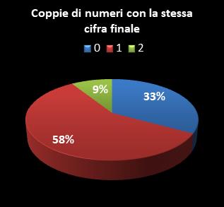 Statistiche Lotto Ruota Genova Coppie di numeri che terminano con la stessa cifra