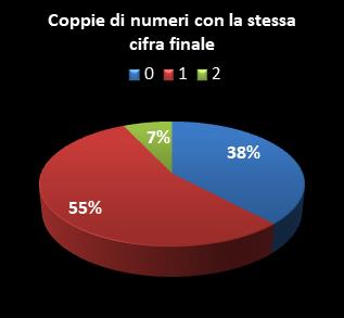 Statistiche Lotto Ruota Genova Coppie di numeri che terminano con la stessa cifra
