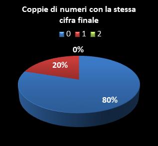 Statistiche Lotto Ruota Genova Coppie di numeri che terminano con la stessa cifra