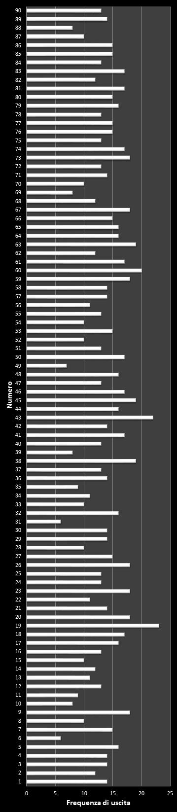 Statistiche Lotto Ruota Genova Frequenza dei numeri vincenti