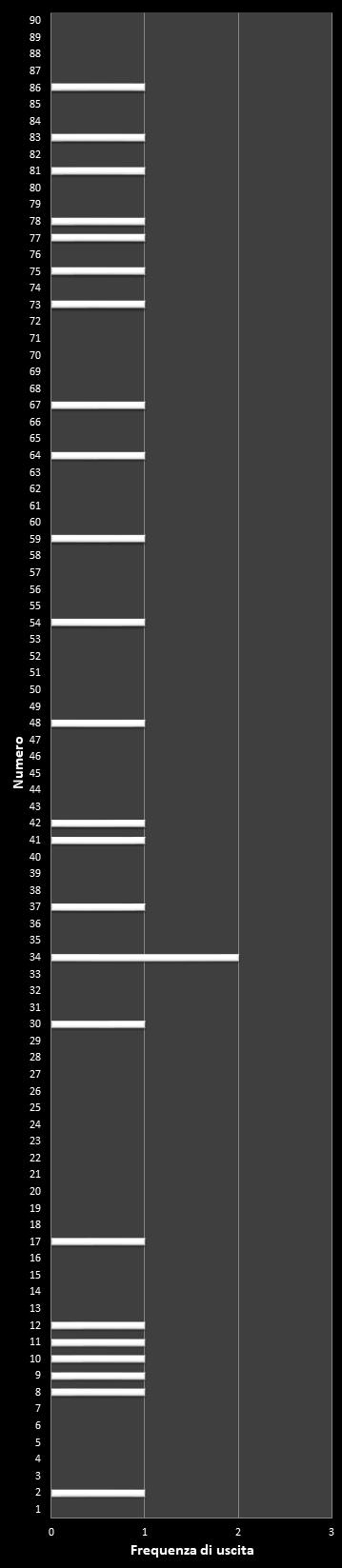 Statistiche Lotto Ruota Genova Frequenza dei numeri vincenti
