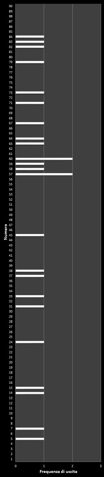 Statistiche Lotto Ruota Genova Frequenza dei numeri vincenti