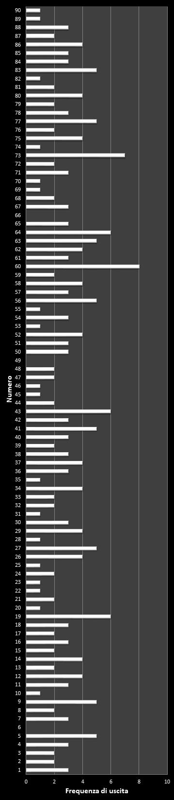 Statistiche Lotto Ruota Genova Frequenza dei numeri vincenti