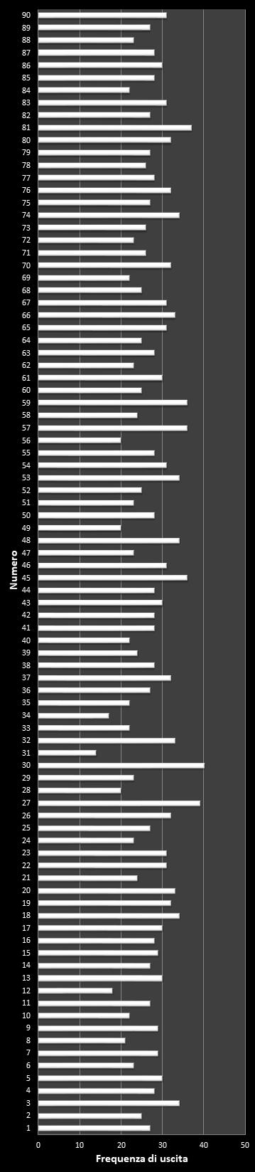 Statistiche Lotto Ruota Genova Frequenza dei numeri vincenti