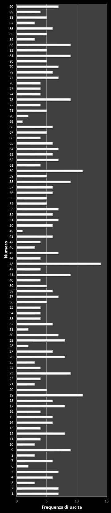 Statistiche Lotto Ruota Genova Frequenza dei numeri vincenti