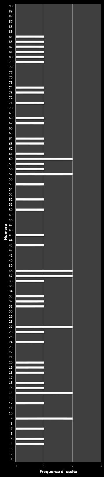 Statistiche Lotto Ruota Genova Frequenza dei numeri vincenti