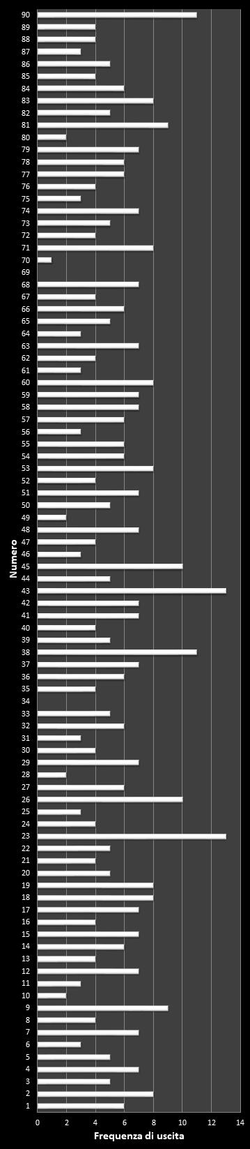 Statistiche Lotto Ruota Genova Frequenza dei numeri vincenti