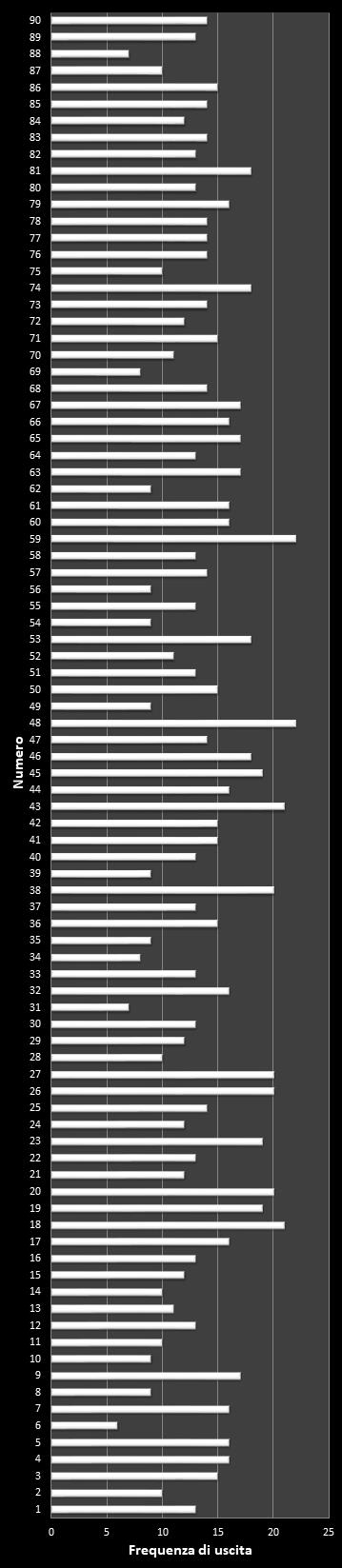 Statistiche Lotto Ruota Genova Frequenza dei numeri vincenti