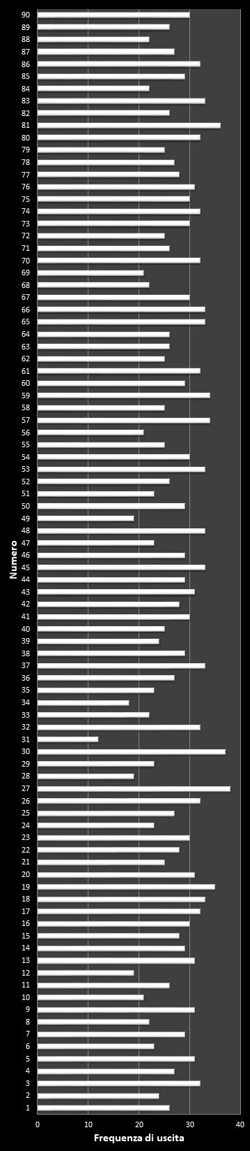 Statistiche Lotto Ruota Genova Frequenza dei numeri vincenti
