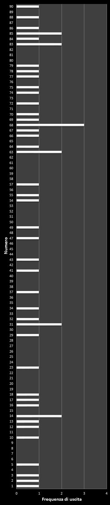 Statistiche Lotto Ruota Genova Frequenza dei numeri vincenti