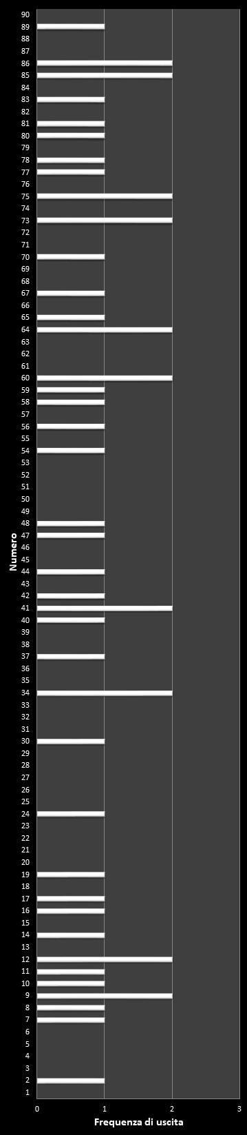 Statistiche Lotto Ruota Genova Frequenza dei numeri vincenti