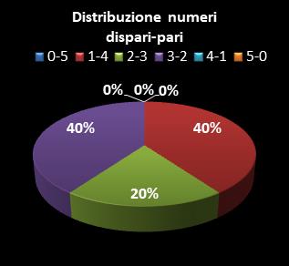 Statistiche Lotto Ruota Genova Distribuzione dei numeri dispari/pari