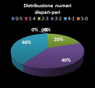 Statistiche Lotto Ruota Genova Distribuzione dei numeri dispari/pari