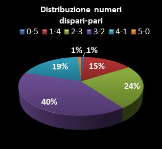 Statistiche Lotto Ruota Genova Distribuzione dei numeri dispari/pari
