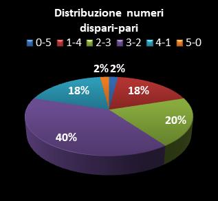 Statistiche Lotto Ruota Genova Distribuzione dei numeri dispari/pari