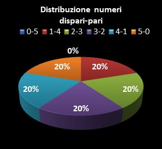 Statistiche Lotto Ruota Genova Distribuzione dei numeri dispari/pari