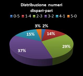 Statistiche Lotto Ruota Genova Distribuzione dei numeri dispari/pari