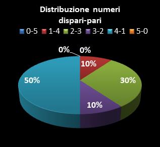 Statistiche Lotto Ruota Genova Distribuzione dei numeri dispari/pari