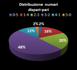 Statistiche Lotto Ruota Genova Distribuzione dei numeri dispari/pari