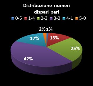 Statistiche Lotto Ruota Genova Distribuzione dei numeri dispari/pari