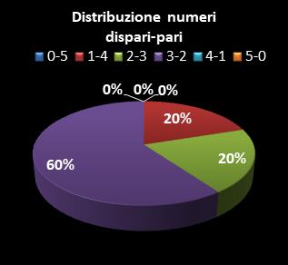 Statistiche Lotto Ruota Genova Distribuzione dei numeri dispari/pari