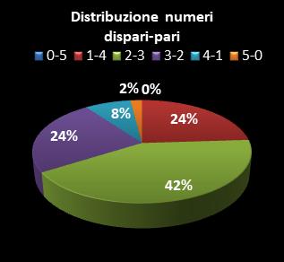 Statistiche Lotto Ruota Genova Distribuzione dei numeri dispari/pari