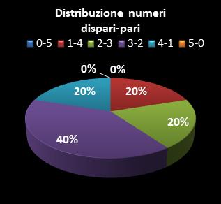 Statistiche Lotto Ruota Genova Distribuzione dei numeri dispari/pari