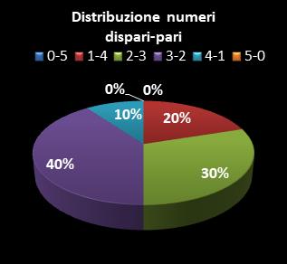 Statistiche Lotto Ruota Genova Distribuzione dei numeri dispari/pari