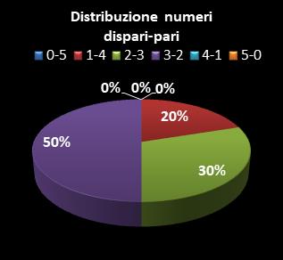 Statistiche Lotto Ruota Genova Distribuzione dei numeri dispari/pari