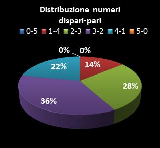 Statistiche Lotto Ruota Genova Distribuzione dei numeri dispari/pari