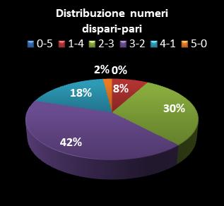 Statistiche Lotto Ruota Genova Distribuzione dei numeri dispari/pari