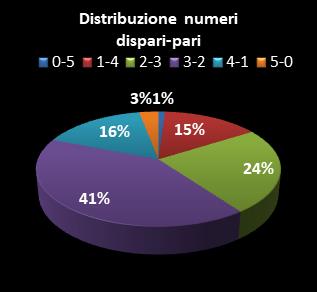 Statistiche Lotto Ruota Genova Distribuzione dei numeri dispari/pari