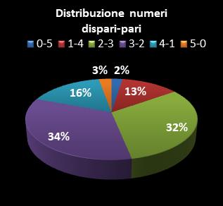 Statistiche Lotto Ruota Genova Distribuzione dei numeri dispari/pari